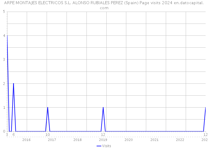 ARPE MONTAJES ELECTRICOS S.L. ALONSO RUBIALES PEREZ (Spain) Page visits 2024 