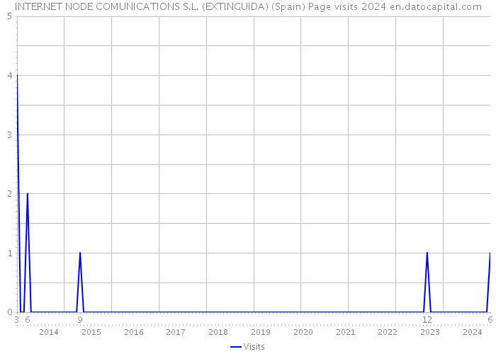 INTERNET NODE COMUNICATIONS S.L. (EXTINGUIDA) (Spain) Page visits 2024 