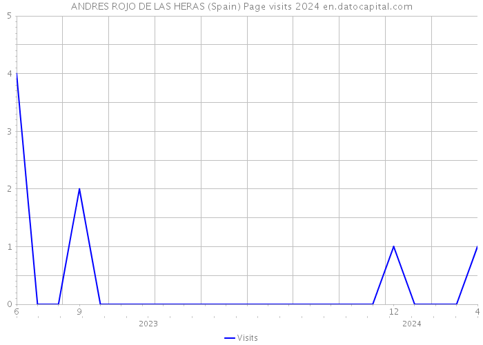 ANDRES ROJO DE LAS HERAS (Spain) Page visits 2024 