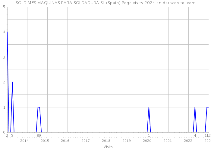 SOLDIMES MAQUINAS PARA SOLDADURA SL (Spain) Page visits 2024 