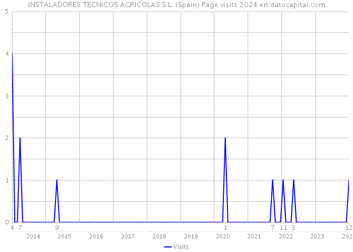 INSTALADORES TECNICOS AGRICOLAS S.L. (Spain) Page visits 2024 