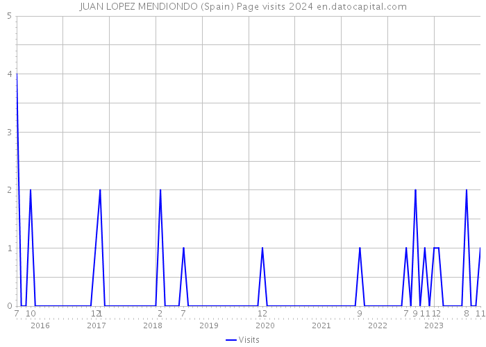 JUAN LOPEZ MENDIONDO (Spain) Page visits 2024 