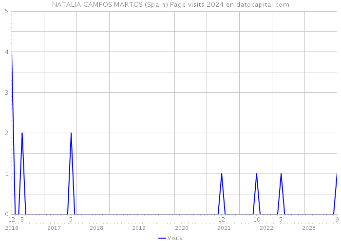 NATALIA CAMPOS MARTOS (Spain) Page visits 2024 
