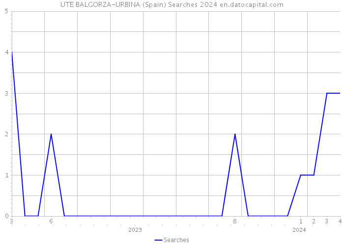 UTE BALGORZA-URBINA (Spain) Searches 2024 