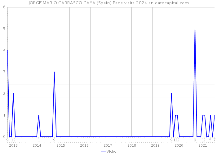JORGE MARIO CARRASCO GAYA (Spain) Page visits 2024 
