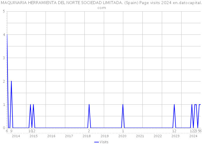 MAQUINARIA HERRAMIENTA DEL NORTE SOCIEDAD LIMITADA. (Spain) Page visits 2024 