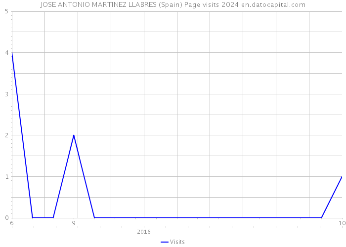 JOSE ANTONIO MARTINEZ LLABRES (Spain) Page visits 2024 