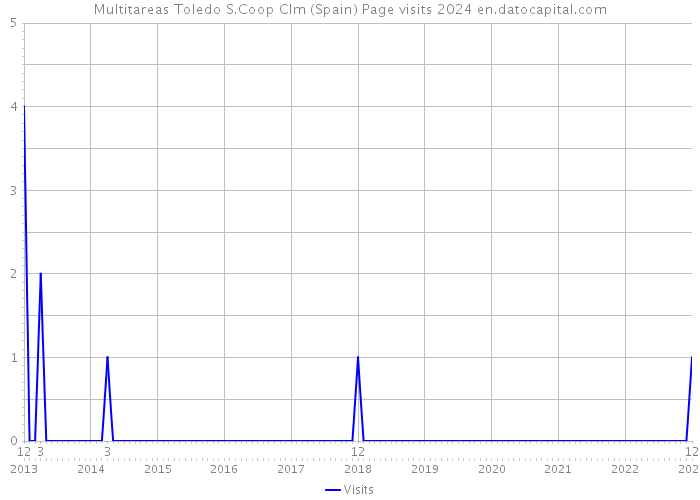 Multitareas Toledo S.Coop Clm (Spain) Page visits 2024 