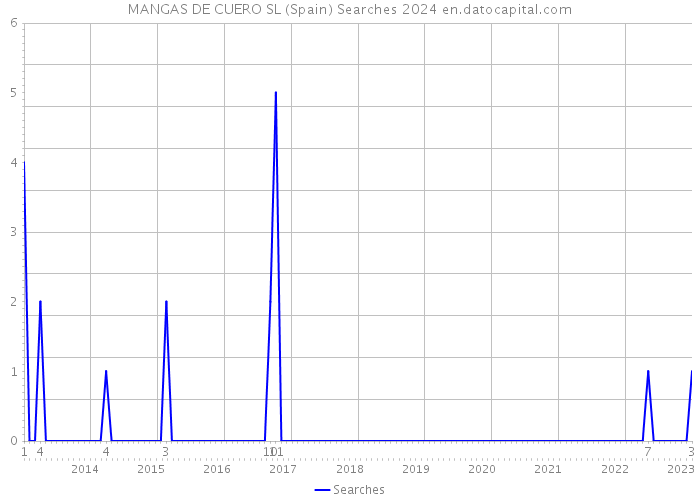 MANGAS DE CUERO SL (Spain) Searches 2024 