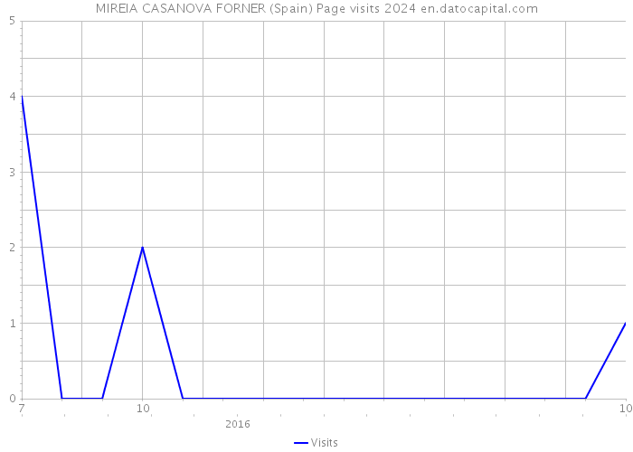 MIREIA CASANOVA FORNER (Spain) Page visits 2024 