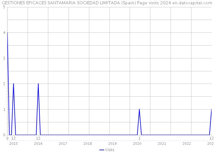 GESTIONES EFICACES SANTAMARIA SOCIEDAD LIMITADA (Spain) Page visits 2024 