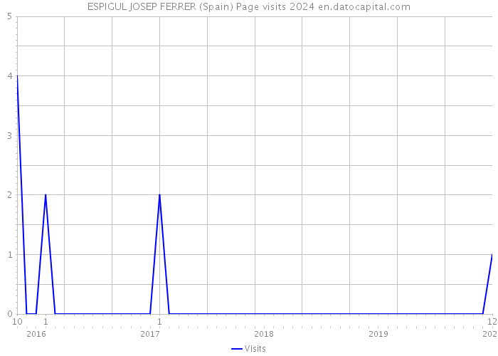 ESPIGUL JOSEP FERRER (Spain) Page visits 2024 