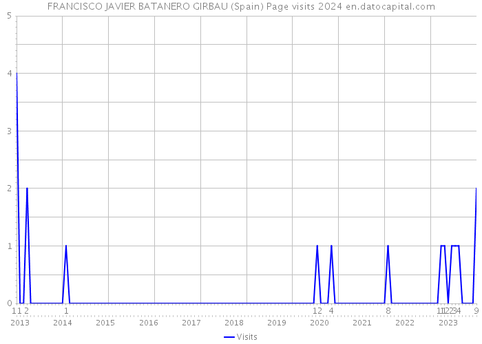 FRANCISCO JAVIER BATANERO GIRBAU (Spain) Page visits 2024 