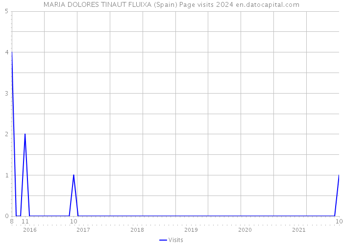 MARIA DOLORES TINAUT FLUIXA (Spain) Page visits 2024 