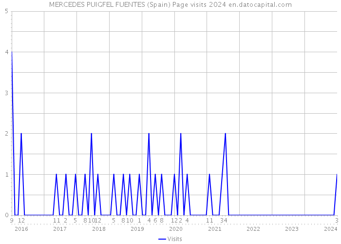 MERCEDES PUIGFEL FUENTES (Spain) Page visits 2024 