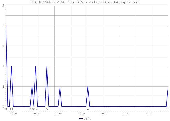 BEATRIZ SOLER VIDAL (Spain) Page visits 2024 