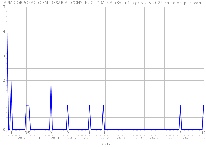 APM CORPORACIO EMPRESARIAL CONSTRUCTORA S.A. (Spain) Page visits 2024 