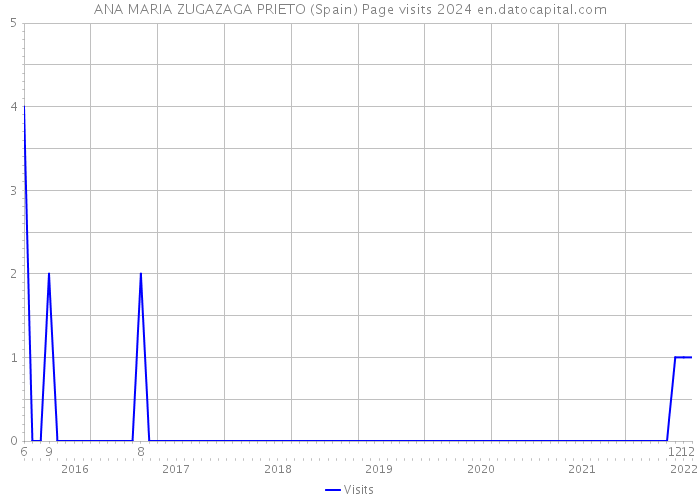 ANA MARIA ZUGAZAGA PRIETO (Spain) Page visits 2024 