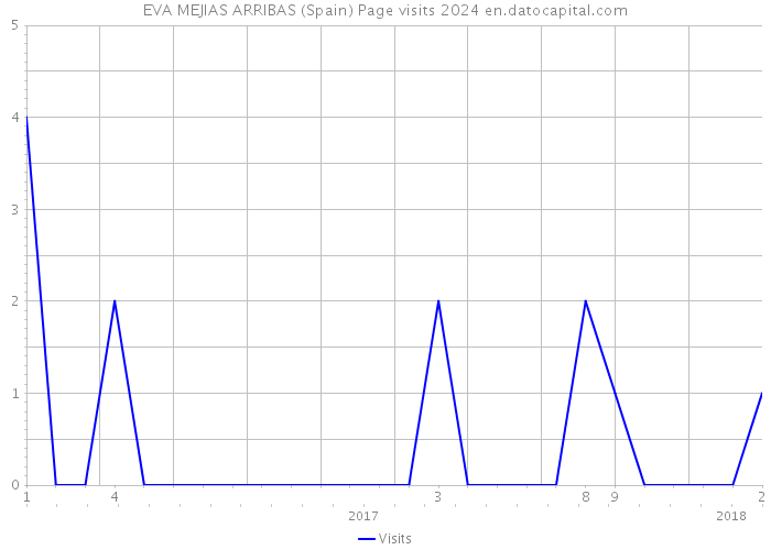 EVA MEJIAS ARRIBAS (Spain) Page visits 2024 