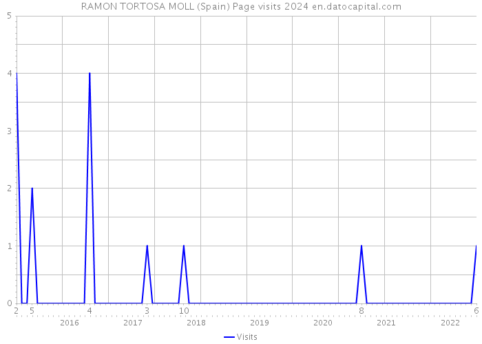 RAMON TORTOSA MOLL (Spain) Page visits 2024 