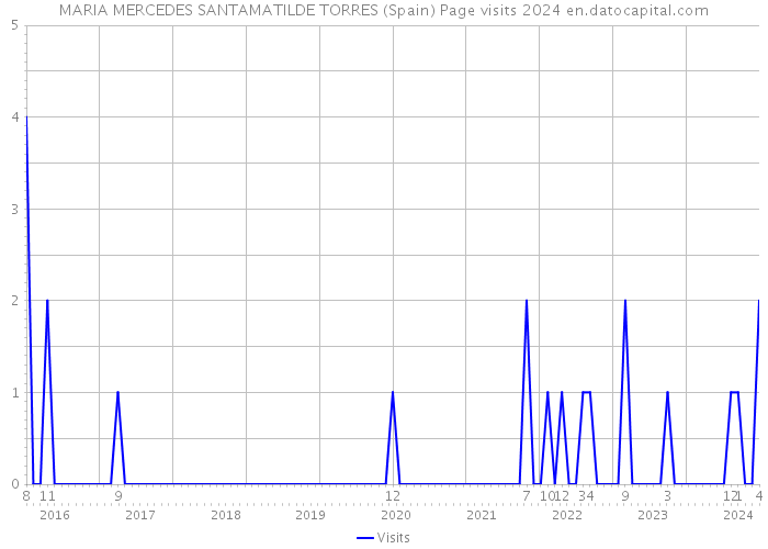 MARIA MERCEDES SANTAMATILDE TORRES (Spain) Page visits 2024 