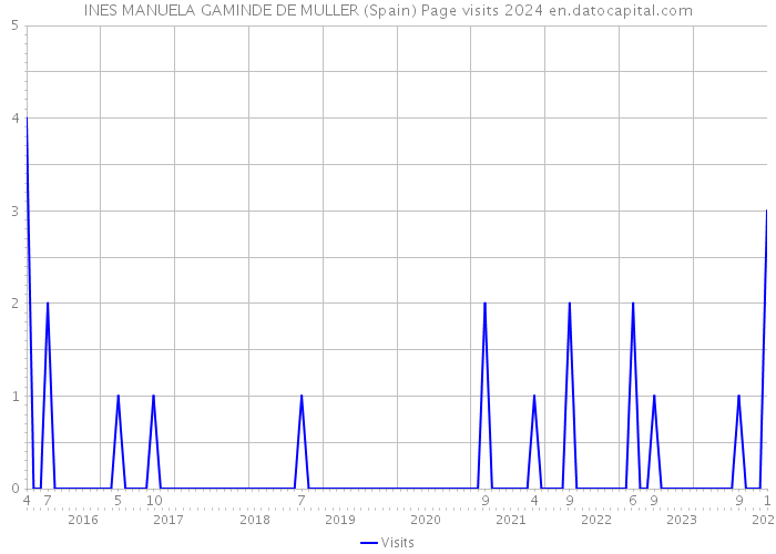 INES MANUELA GAMINDE DE MULLER (Spain) Page visits 2024 