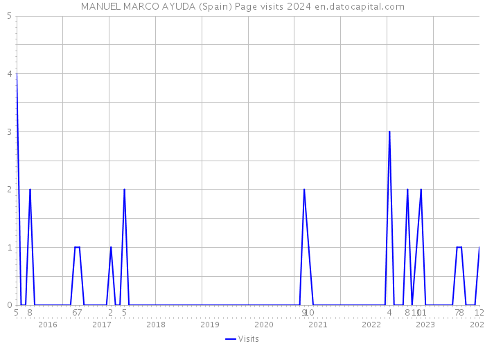MANUEL MARCO AYUDA (Spain) Page visits 2024 