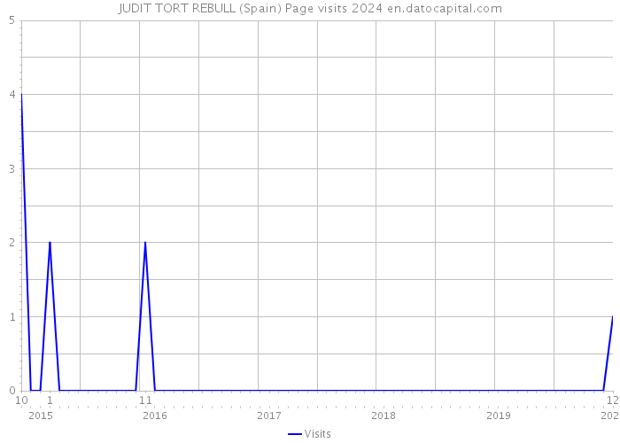 JUDIT TORT REBULL (Spain) Page visits 2024 