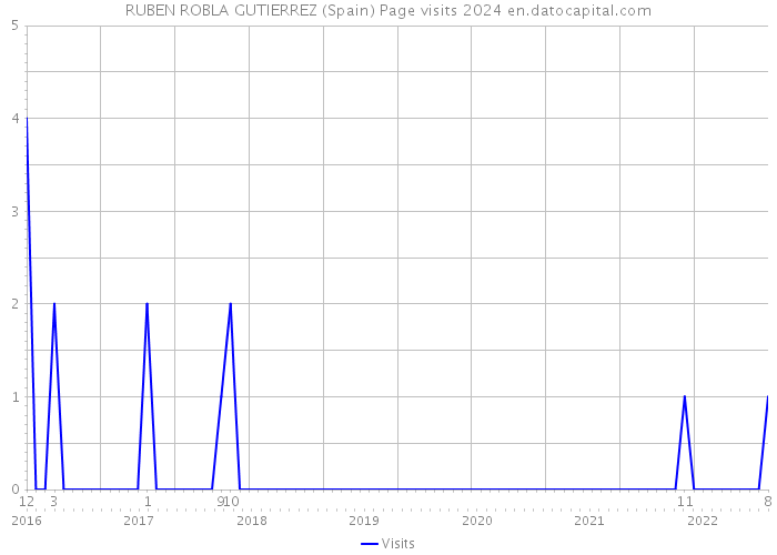 RUBEN ROBLA GUTIERREZ (Spain) Page visits 2024 