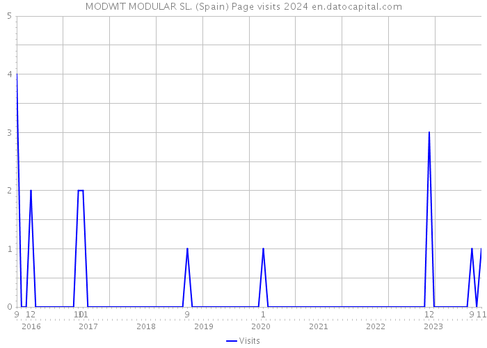 MODWIT MODULAR SL. (Spain) Page visits 2024 