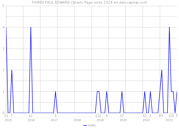 FAIRES PAUL EDWARD (Spain) Page visits 2024 