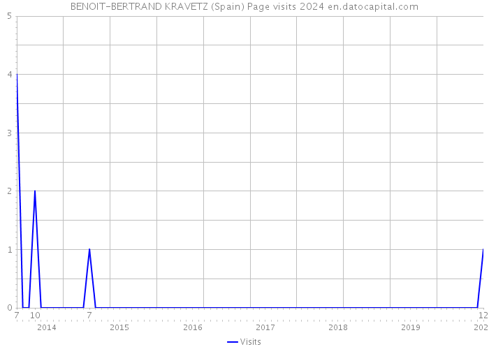 BENOIT-BERTRAND KRAVETZ (Spain) Page visits 2024 