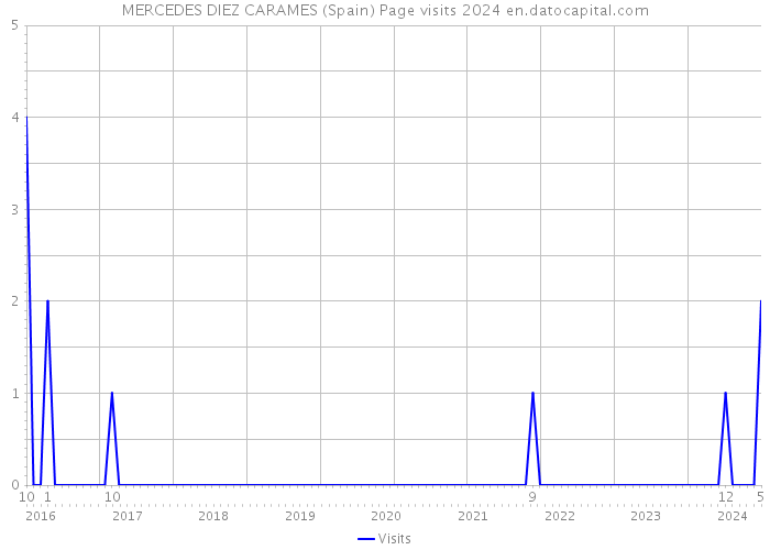MERCEDES DIEZ CARAMES (Spain) Page visits 2024 