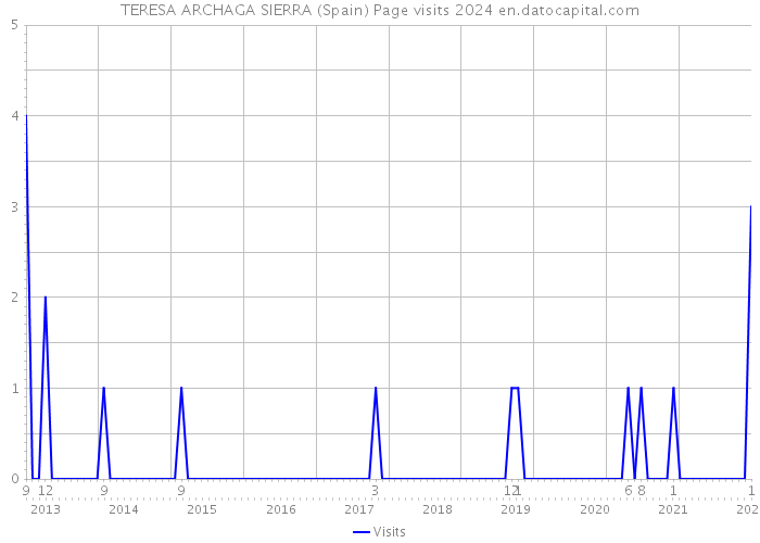 TERESA ARCHAGA SIERRA (Spain) Page visits 2024 
