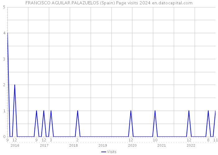 FRANCISCO AGUILAR PALAZUELOS (Spain) Page visits 2024 