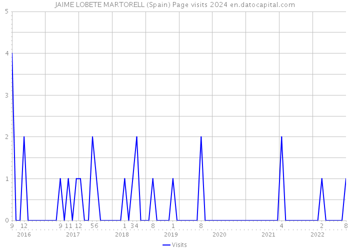 JAIME LOBETE MARTORELL (Spain) Page visits 2024 