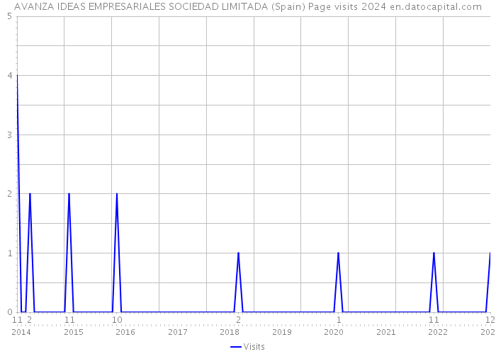 AVANZA IDEAS EMPRESARIALES SOCIEDAD LIMITADA (Spain) Page visits 2024 
