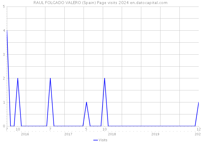 RAUL FOLGADO VALERO (Spain) Page visits 2024 