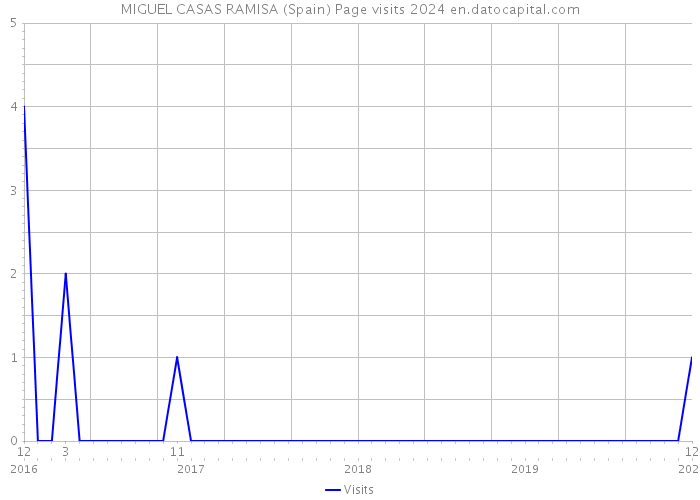 MIGUEL CASAS RAMISA (Spain) Page visits 2024 