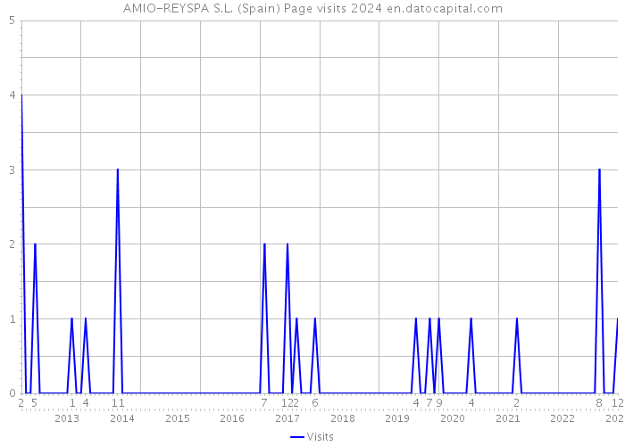 AMIO-REYSPA S.L. (Spain) Page visits 2024 