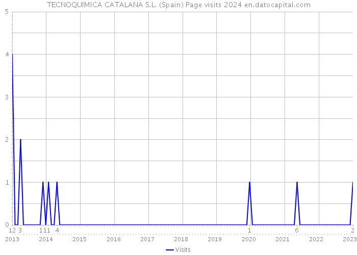 TECNOQUIMICA CATALANA S.L. (Spain) Page visits 2024 