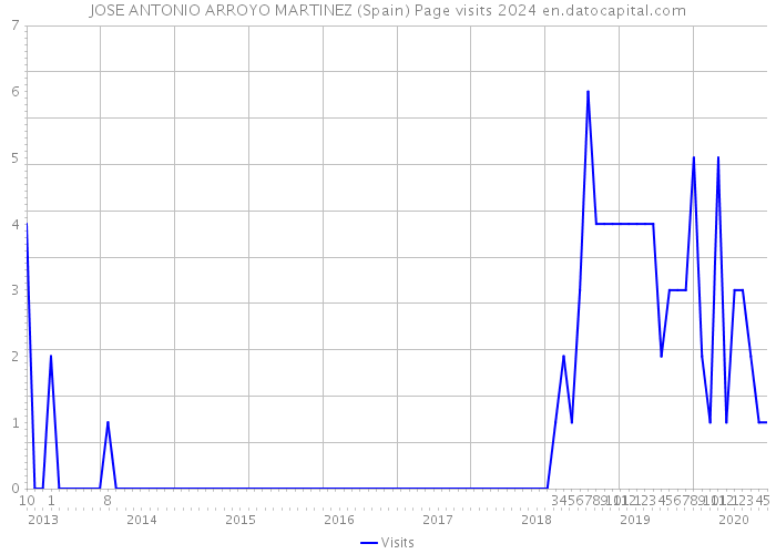 JOSE ANTONIO ARROYO MARTINEZ (Spain) Page visits 2024 