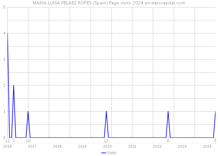 MARIA LUISA PELAEZ ROFES (Spain) Page visits 2024 