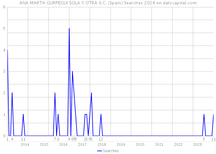 ANA MARTA GURPEGUI SOLA Y OTRA S.C. (Spain) Searches 2024 