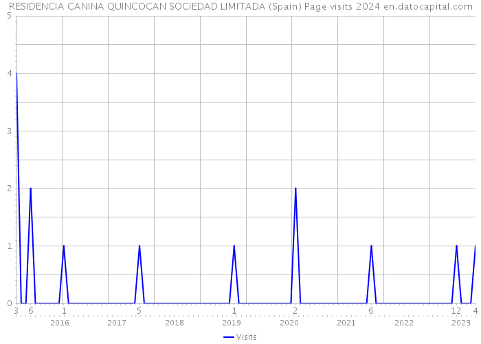 RESIDENCIA CANINA QUINCOCAN SOCIEDAD LIMITADA (Spain) Page visits 2024 