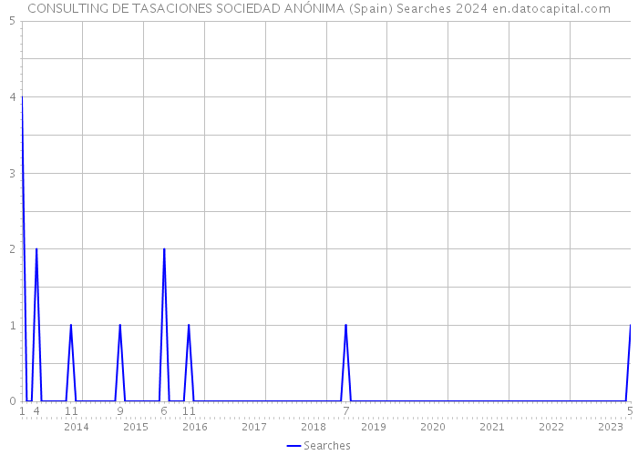 CONSULTING DE TASACIONES SOCIEDAD ANÓNIMA (Spain) Searches 2024 
