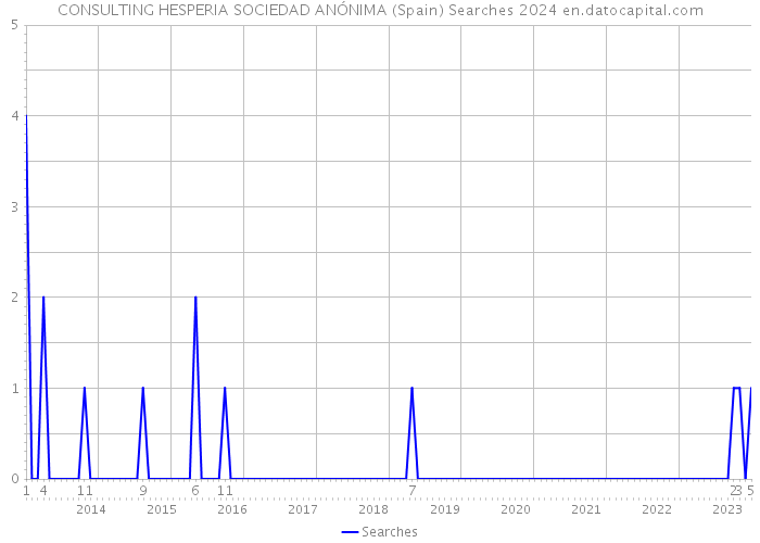 CONSULTING HESPERIA SOCIEDAD ANÓNIMA (Spain) Searches 2024 