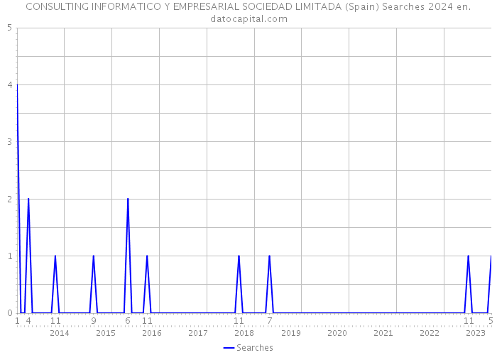 CONSULTING INFORMATICO Y EMPRESARIAL SOCIEDAD LIMITADA (Spain) Searches 2024 
