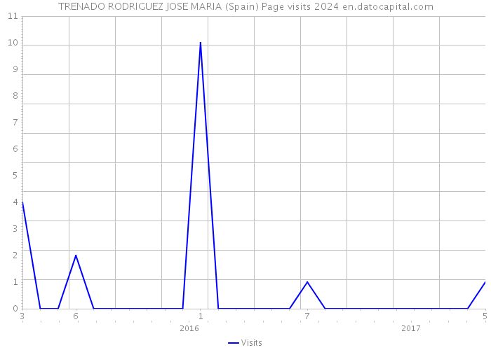 TRENADO RODRIGUEZ JOSE MARIA (Spain) Page visits 2024 