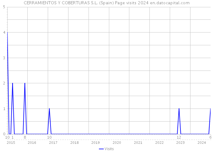 CERRAMIENTOS Y COBERTURAS S.L. (Spain) Page visits 2024 